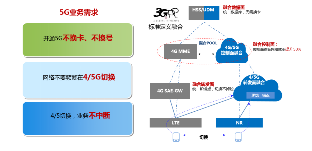 pg电子科技助力浙江移动率先具备5G SA多量纲融合计费能力