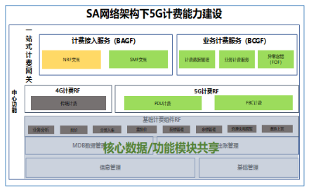 pg电子科技助力浙江移动率先具备5G SA多量纲融合计费能力
